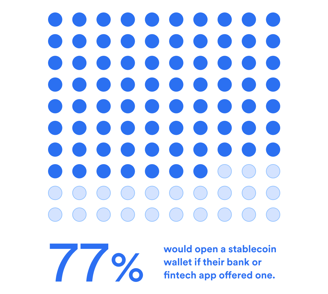 Graphic showing 77% in blue with dots representing people who would open a stablecoin wallet if offered by their bank or app.