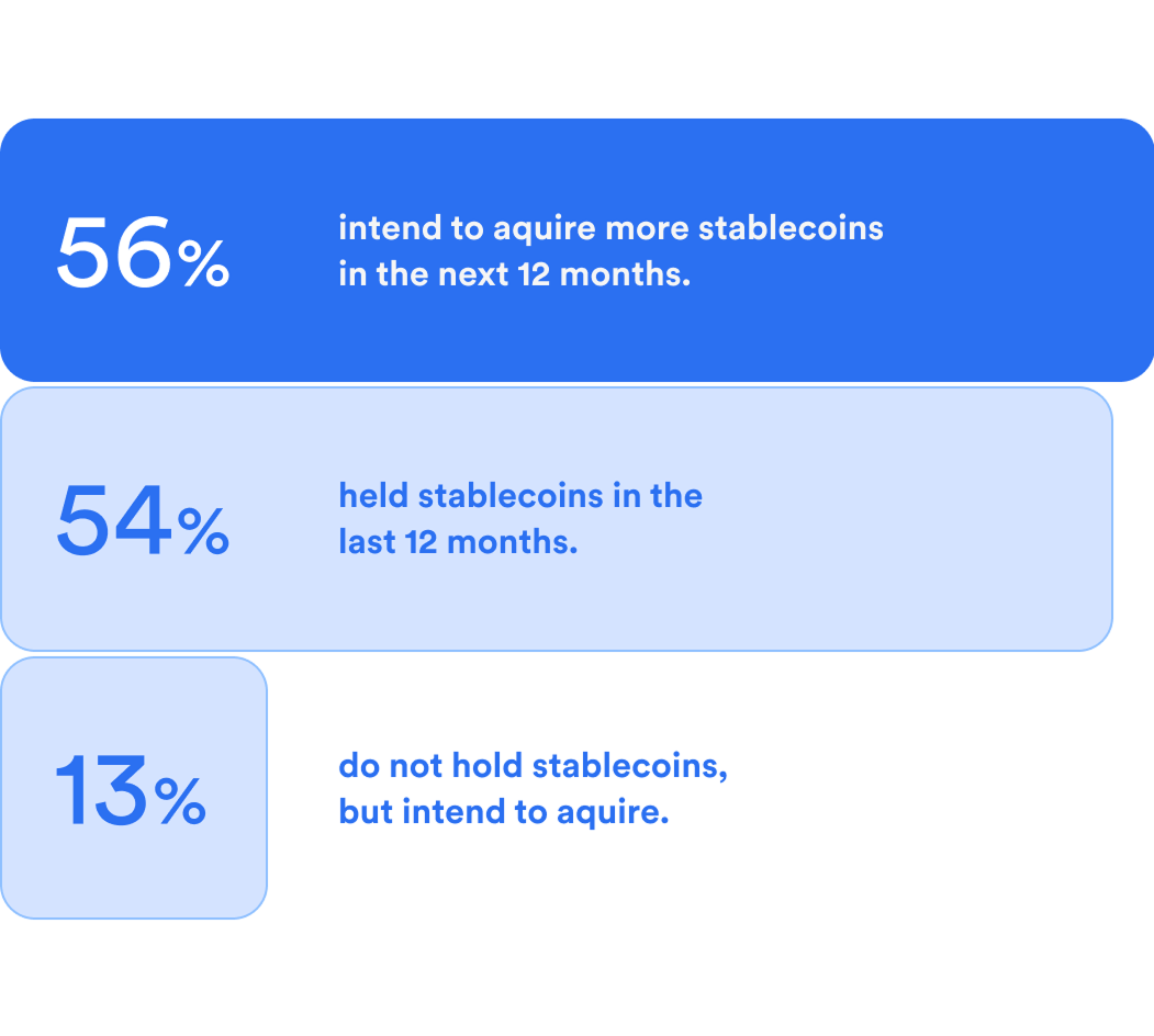 56% intend to acquire more stablecoins, 54% held stablecoins last 12 months, 13% do not hold but intend to acquire.