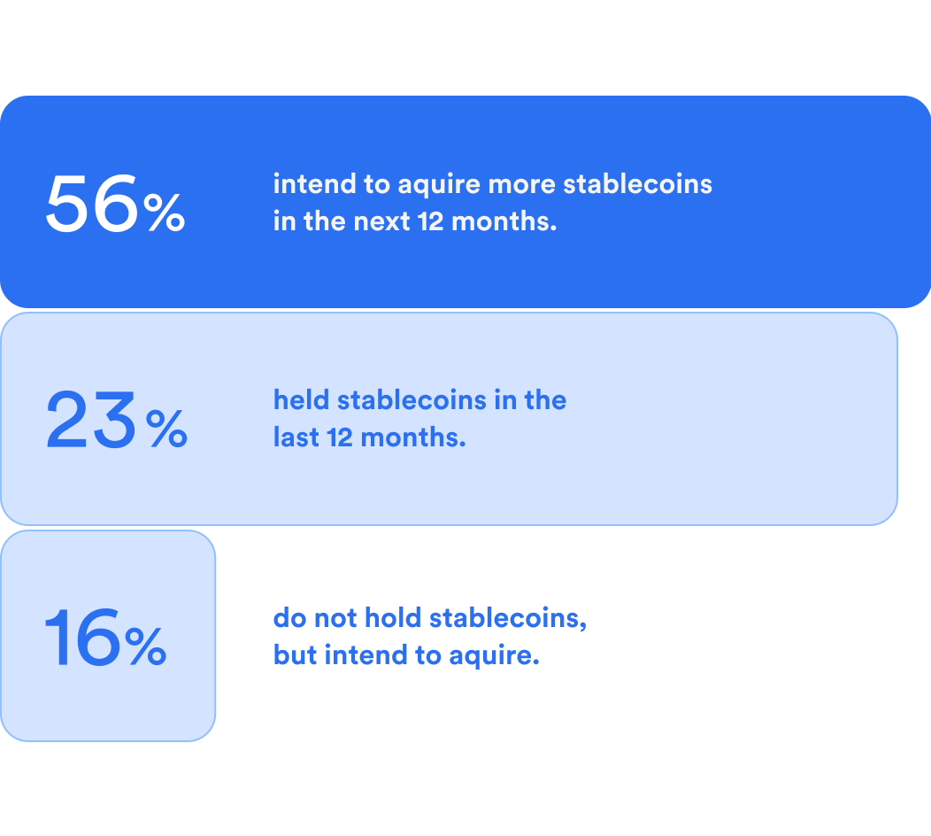 56% intend to acquire more stablecoins, 23% held stablecoins last 12 months, 16% do not hold but intend to acquire.