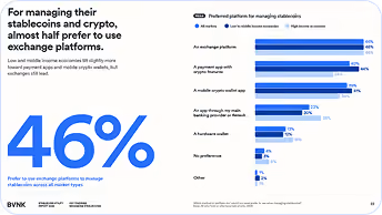 Bar chart showing 46% prefer exchange platforms for managing stablecoins and crypto, with details of other platform choices.