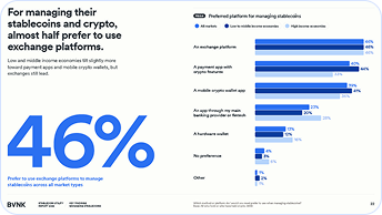 Bar chart showing 46% prefer exchange platforms for managing stablecoins and crypto, with details of other platform choices.