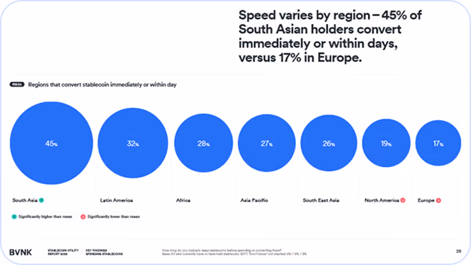 Blue circles show stablecoin conversion rates by region: South Asia 45%, Europe 17%, others in between.