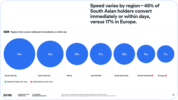 Blue circles show stablecoin conversion rates by region: South Asia 45%, Europe 17%, others in between.