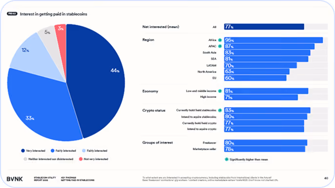 Chart showing 77% interested in stablecoin pay, with highest interest in Africa and freelancers.