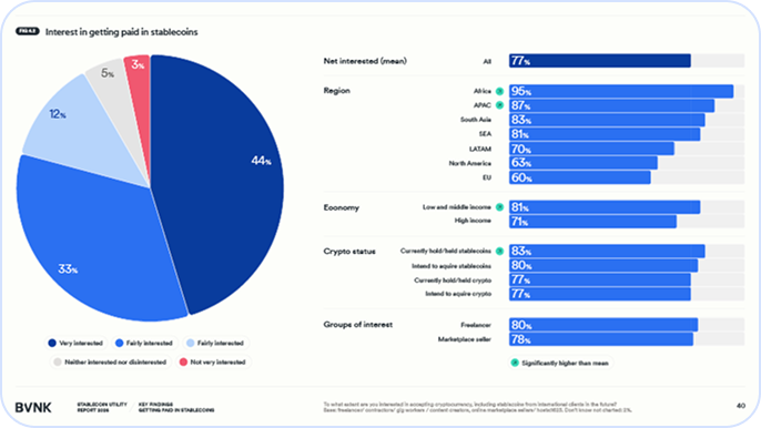 Chart showing 77% interested in stablecoin pay, with highest interest in Africa and freelancers.
