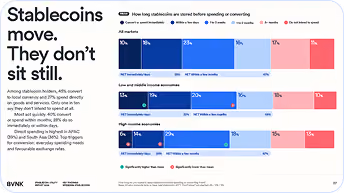 Chart showing stablecoin holders’ wallet activity before spending, grouped by income levels with percentages.