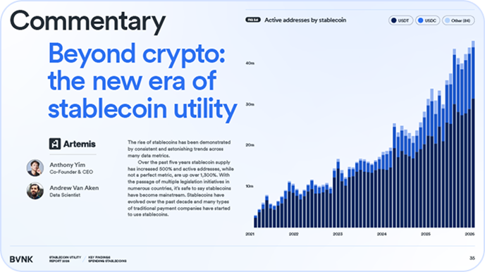 Bar chart showing steady growth of active stablecoin addresses from 2021 to 2026 by USDT, USDC, and others.