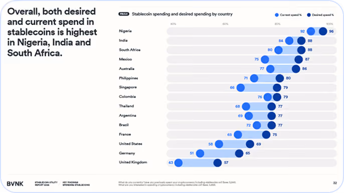 Chart showing Nigeria, India, South Africa lead in current and desired stablecoin spending percentages.