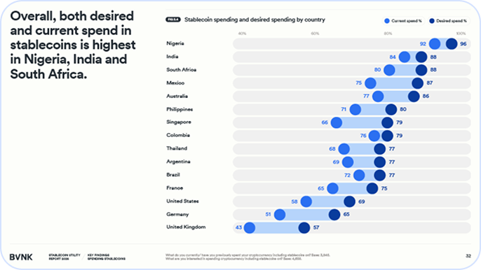 Chart showing Nigeria, India, South Africa lead in current and desired stablecoin spending percentages.