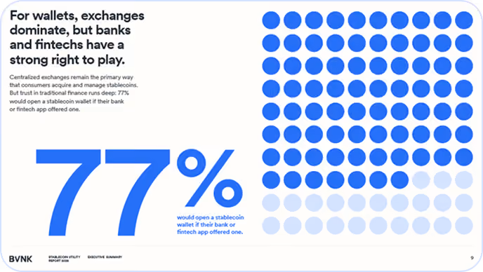 Infographic showing 77% would open a stablecoin wallet if offered by bank or fintech app.