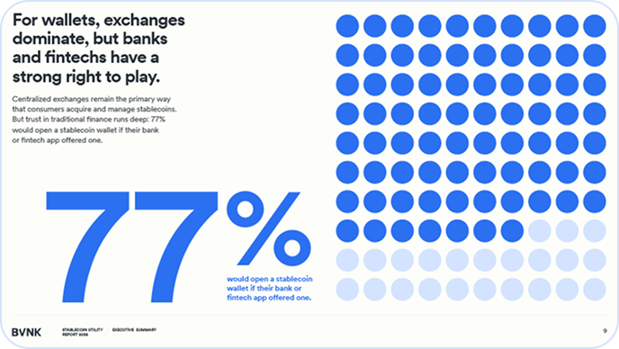 Infographic showing 77% would open a stablecoin wallet if offered by bank or fintech app.
