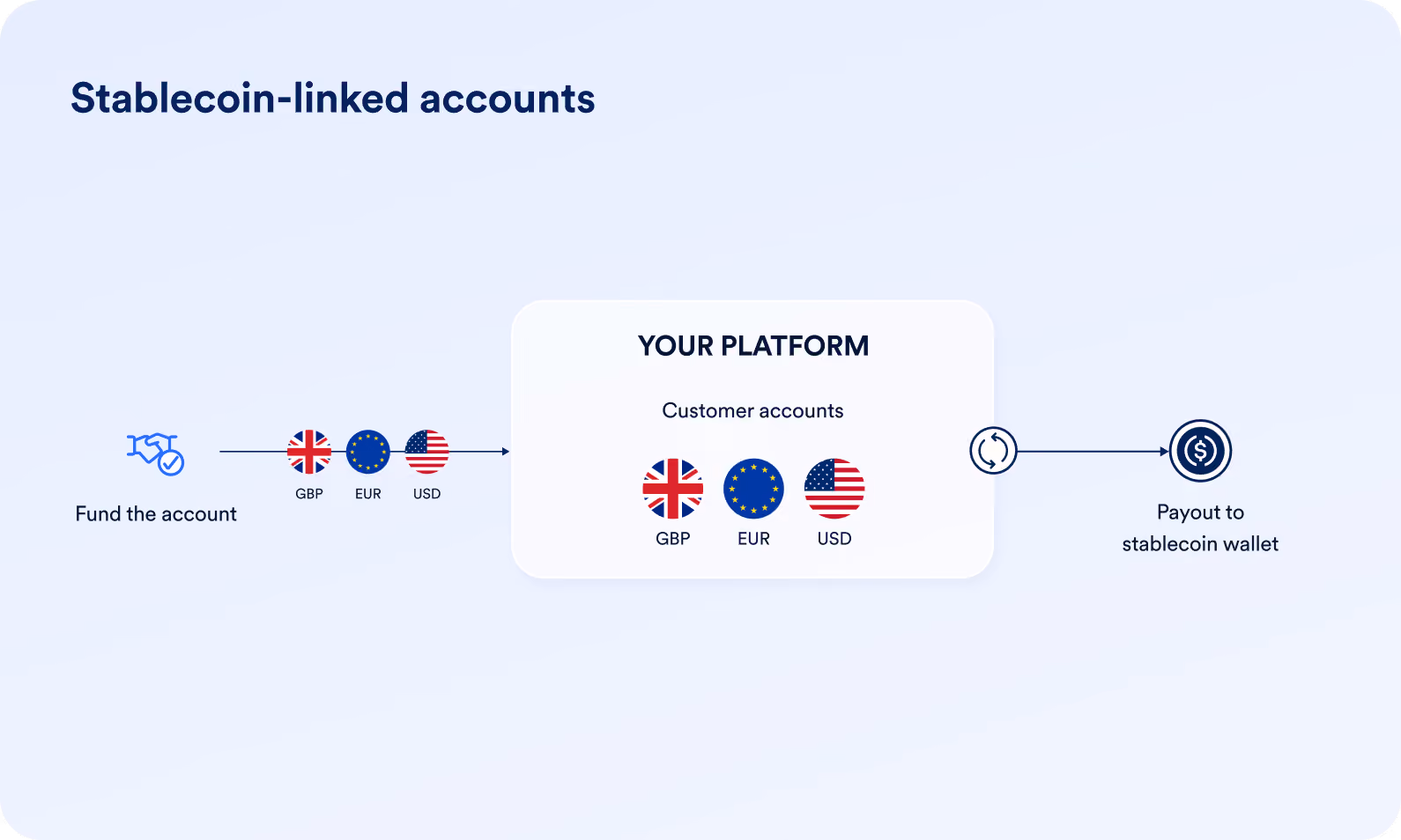 Diagram of stablecoin-linked accounts: fund GBP, EUR or USD customer accounts and pay out to a stablecoin wallet.