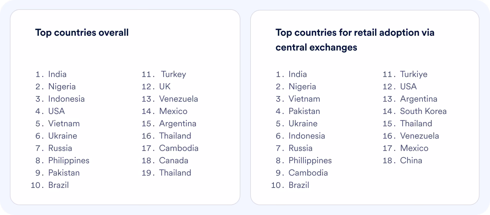 Ranked lists of top countries for crypto adoption overall and for retail adoption, led by India and Nigeria.