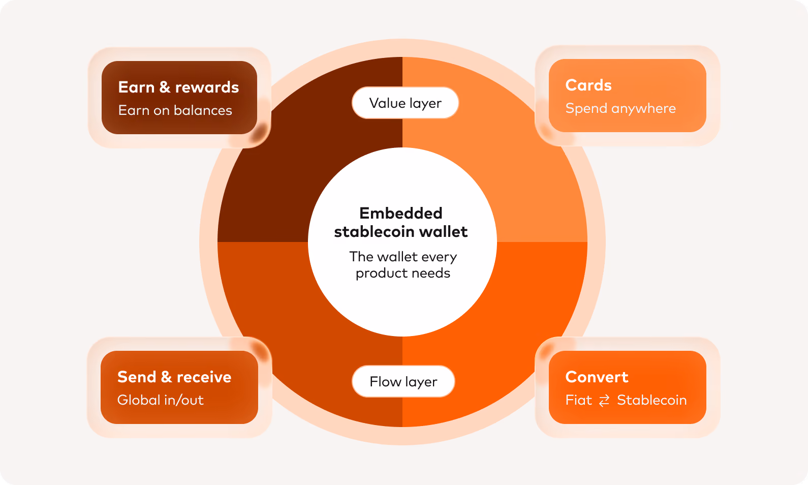 Embedded stablecoin wallet diagram with earn and rewards, cards, send and receive, and fiat-stablecoin conversion.