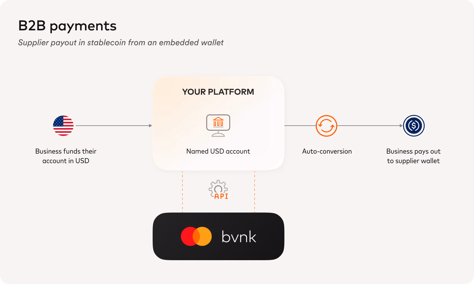 B2B payments flow: business funds a USD account, BVNK API auto-converts and pays suppliers in stablecoin.