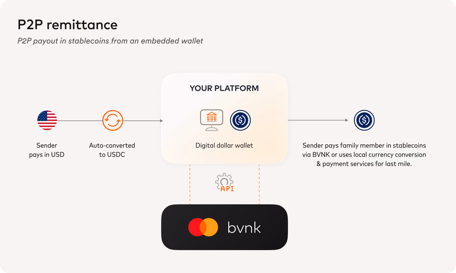 P2P remittance flow: USD auto-converted to USDC in an embedded wallet and paid out via BVNK's API.