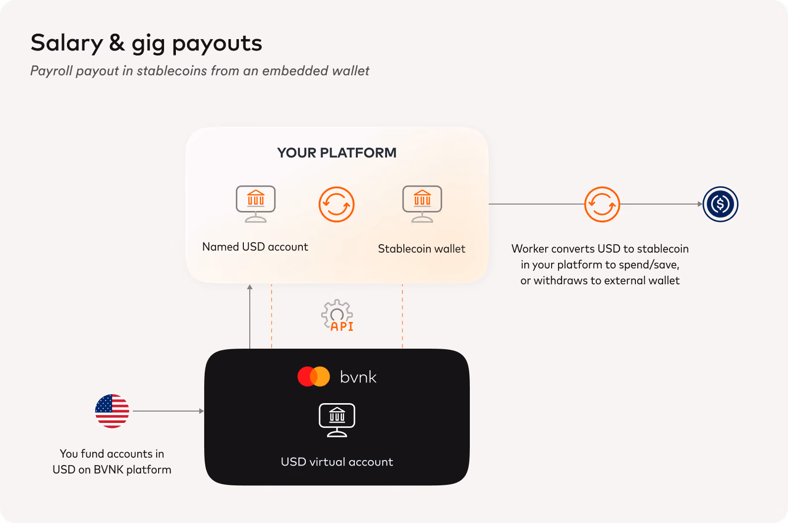 Salary and gig payouts flow: employer funds USD on BVNK, workers convert to stablecoin in an embedded wallet.