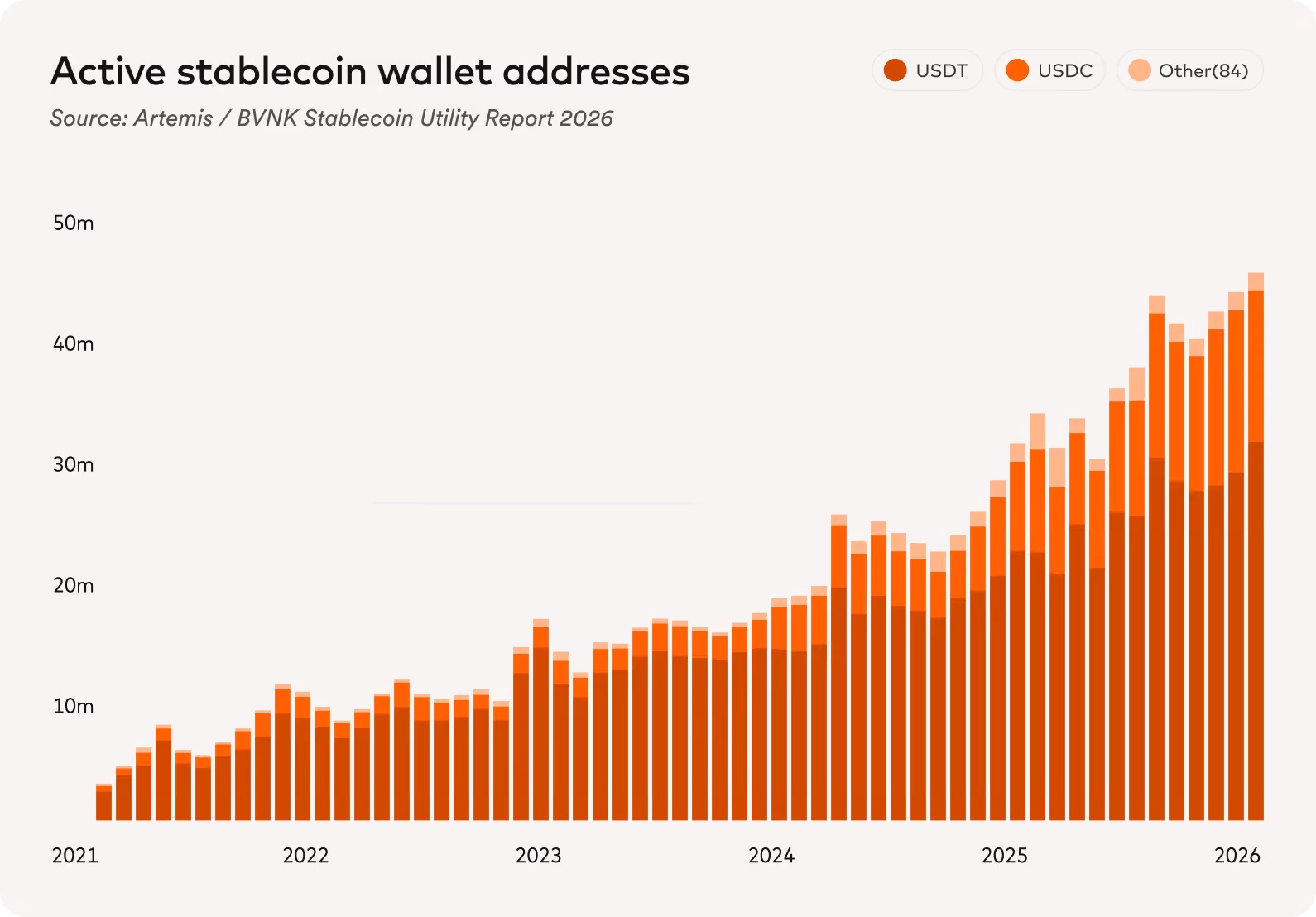 Bar chart of active stablecoin wallet addresses 2021–2026 by USDT, USDC and other, rising to over 45m.