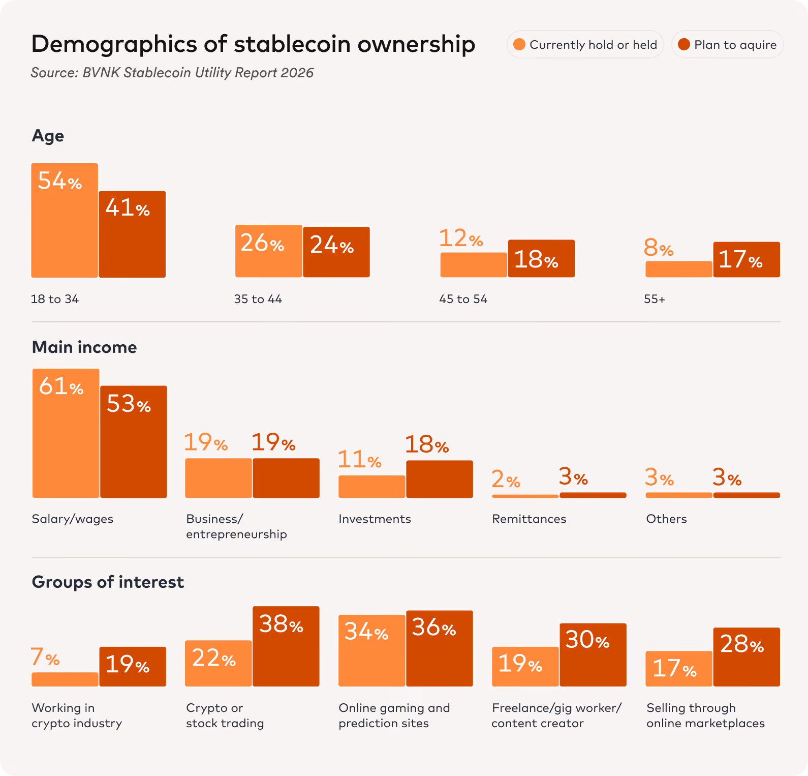 Bar charts of stablecoin ownership demographics by age, main income and groups of interest. BVNK report 2026.