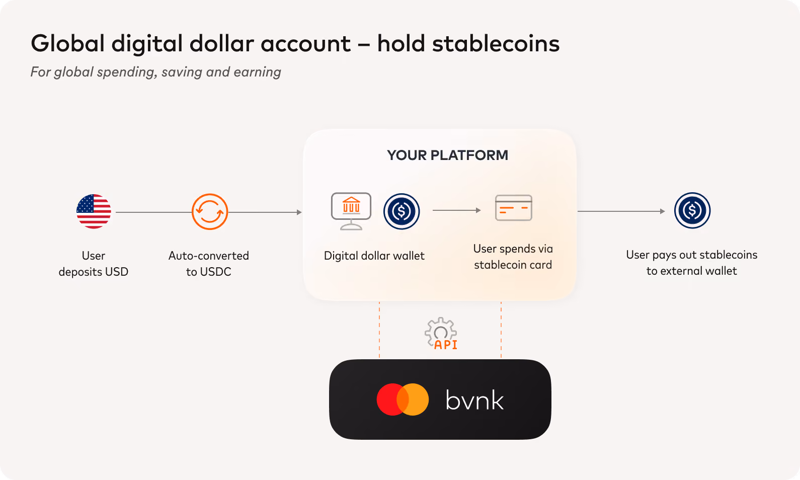 Diagram of a global digital dollar account: USD deposits auto-convert to USDC, spent by card or paid out via BVNK API.