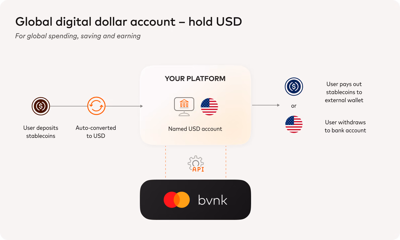 Diagram of a global digital dollar account: stablecoin deposits auto-convert to a named USD account via the BVNK API.