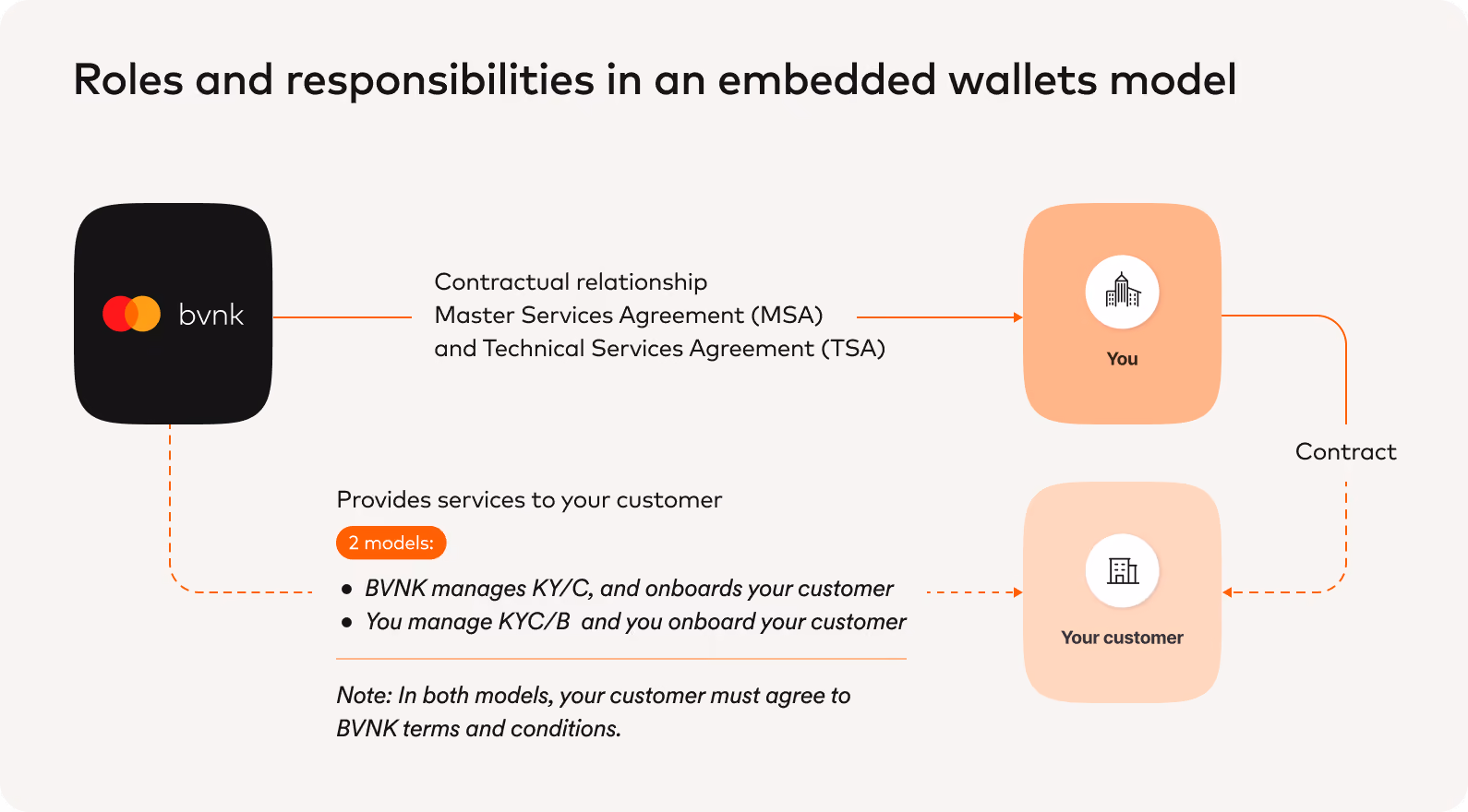 Diagram of roles and responsibilities in an embedded wallets model between BVNK, you and your customer, incl. KYC/KYB.