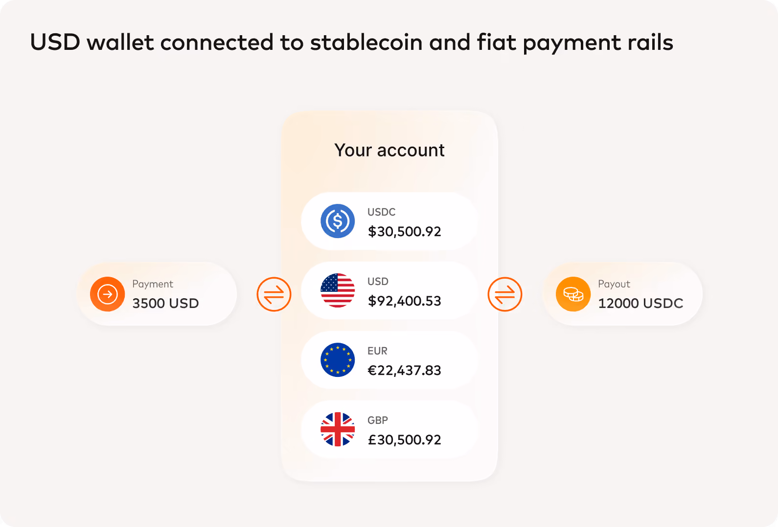 Diagram of a USD wallet holding USDC, USD, EUR and GBP, taking a USD payment and making a USDC payout.