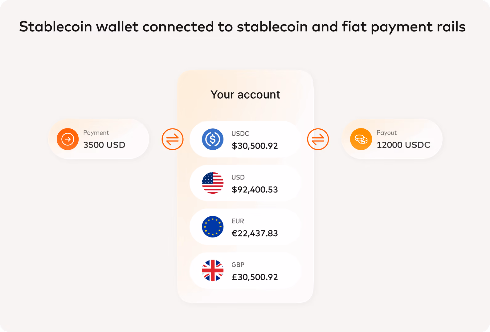 Diagram of a stablecoin wallet holding USDC, USD, EUR and GBP, connected to stablecoin and fiat payment rails.