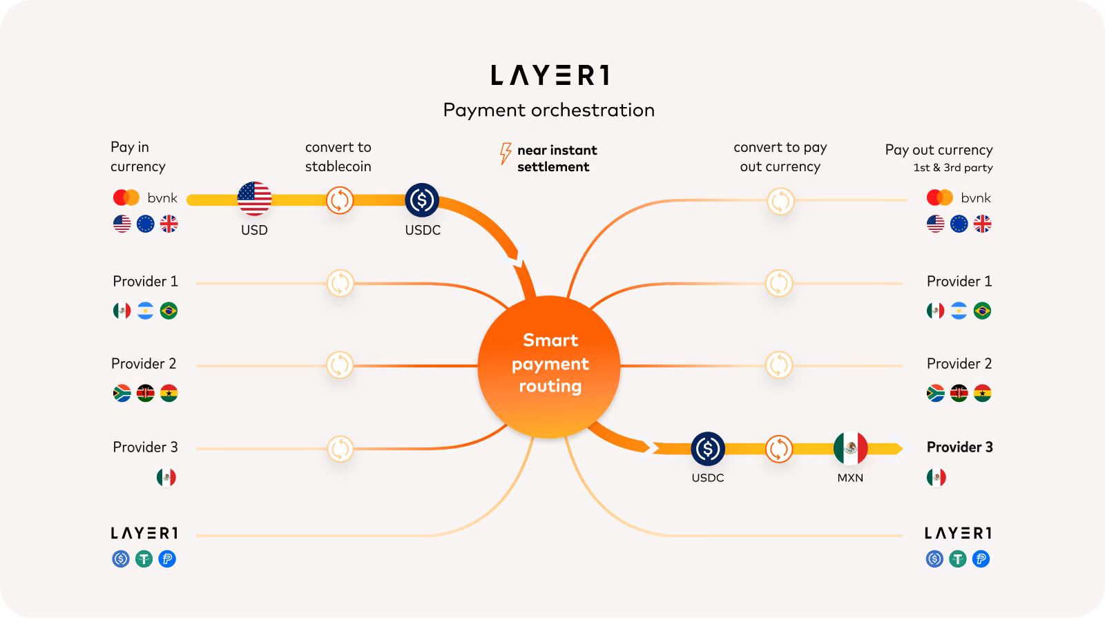 Layer1 payment orchestration diagram: smart payment routing across providers, converting via USDC to payout currency.