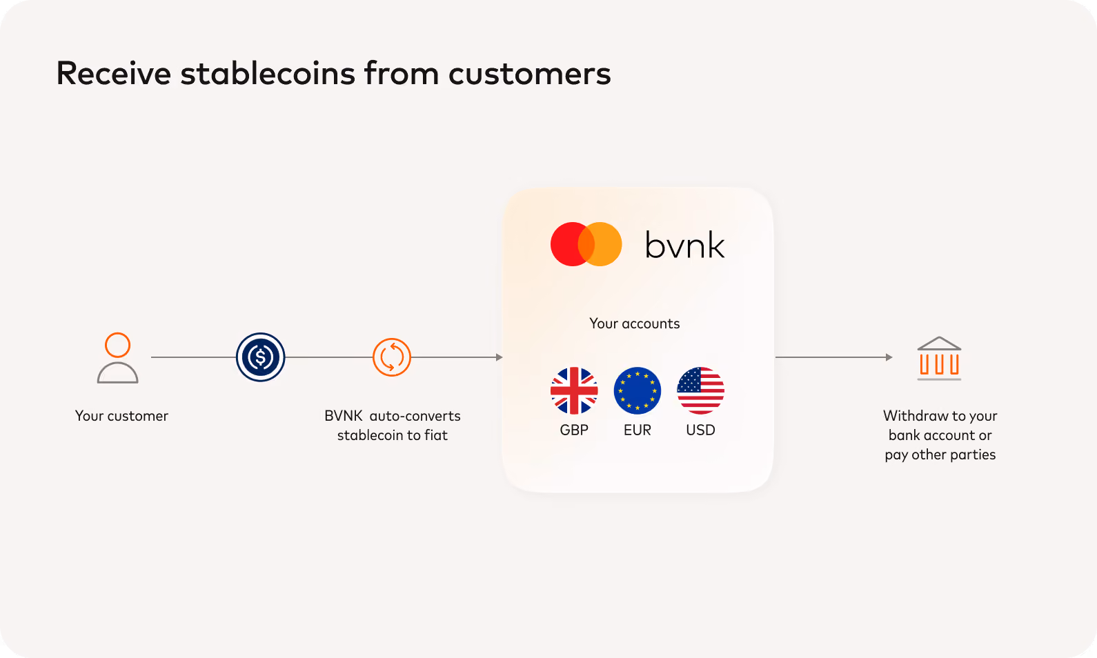 Flow diagram: customers pay in stablecoins, BVNK auto-converts to GBP, EUR or USD accounts for withdrawal.