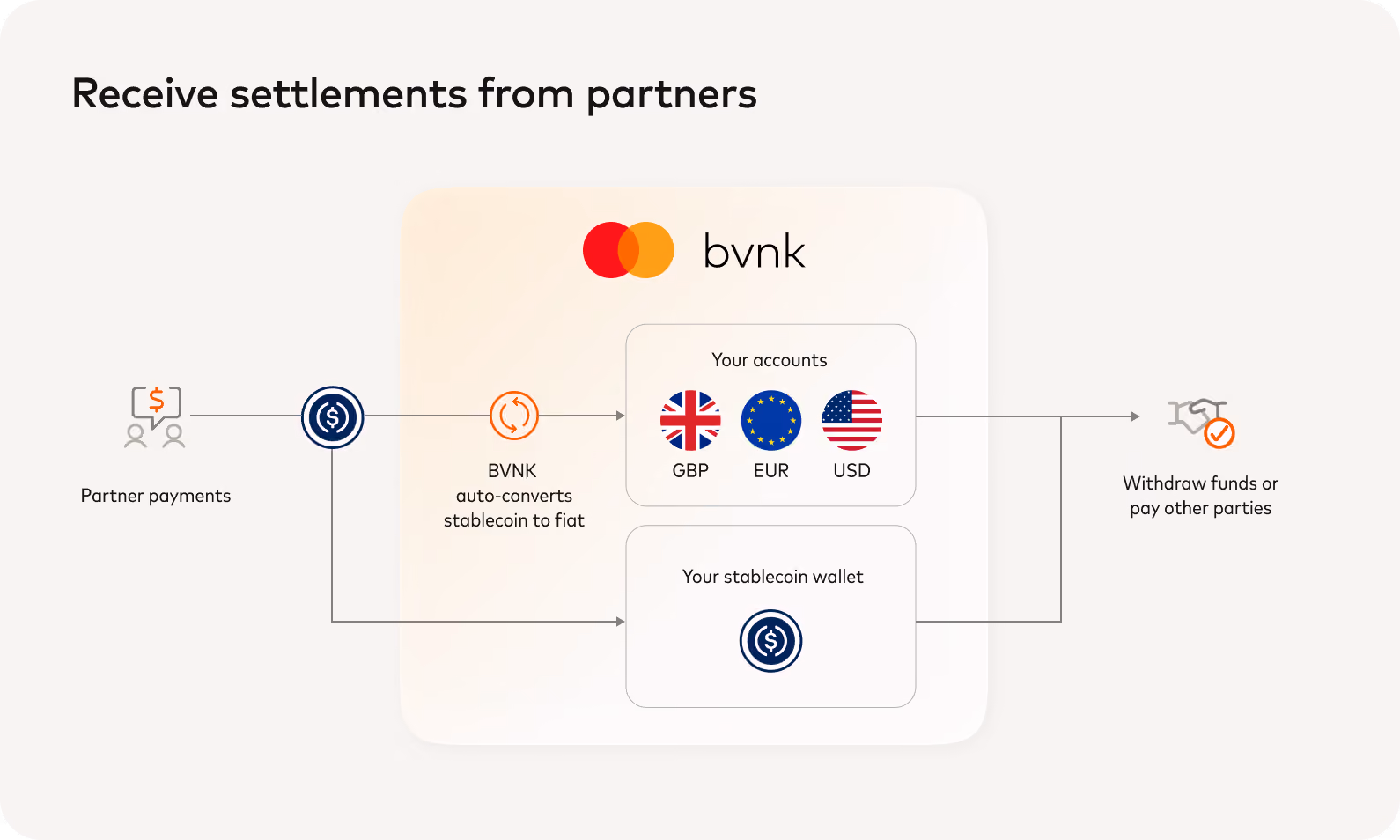 Diagram of receiving partner settlements in stablecoin, with BVNK auto-converting to GBP, EUR or USD accounts.