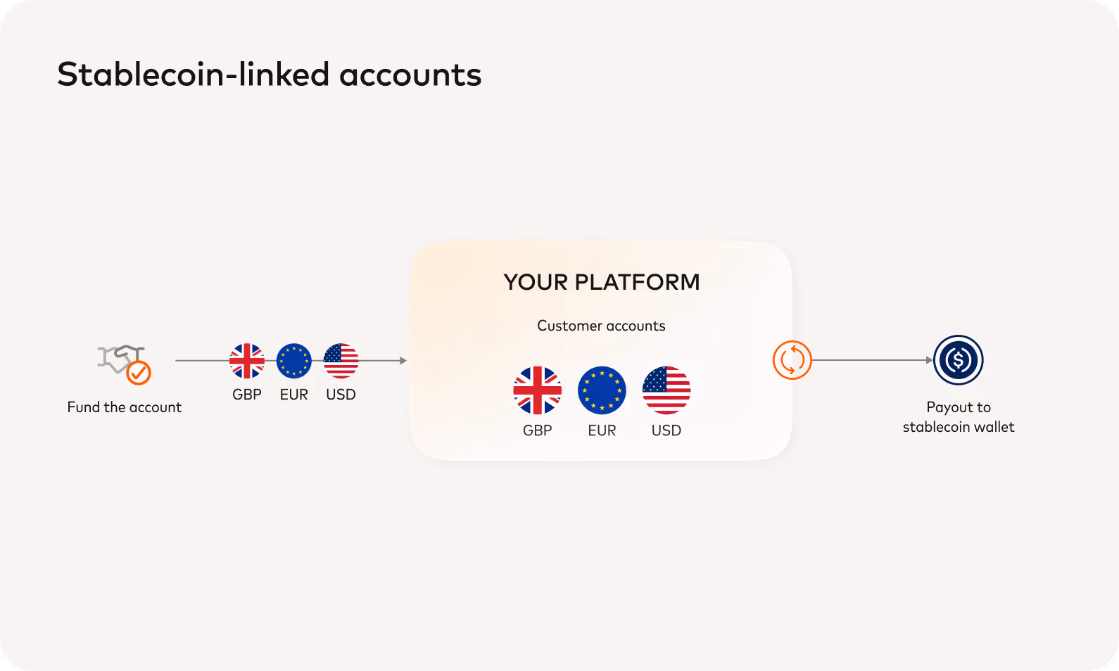 Stablecoin-linked accounts diagram: customer GBP, EUR and USD accounts on your platform paid out to a stablecoin wallet.