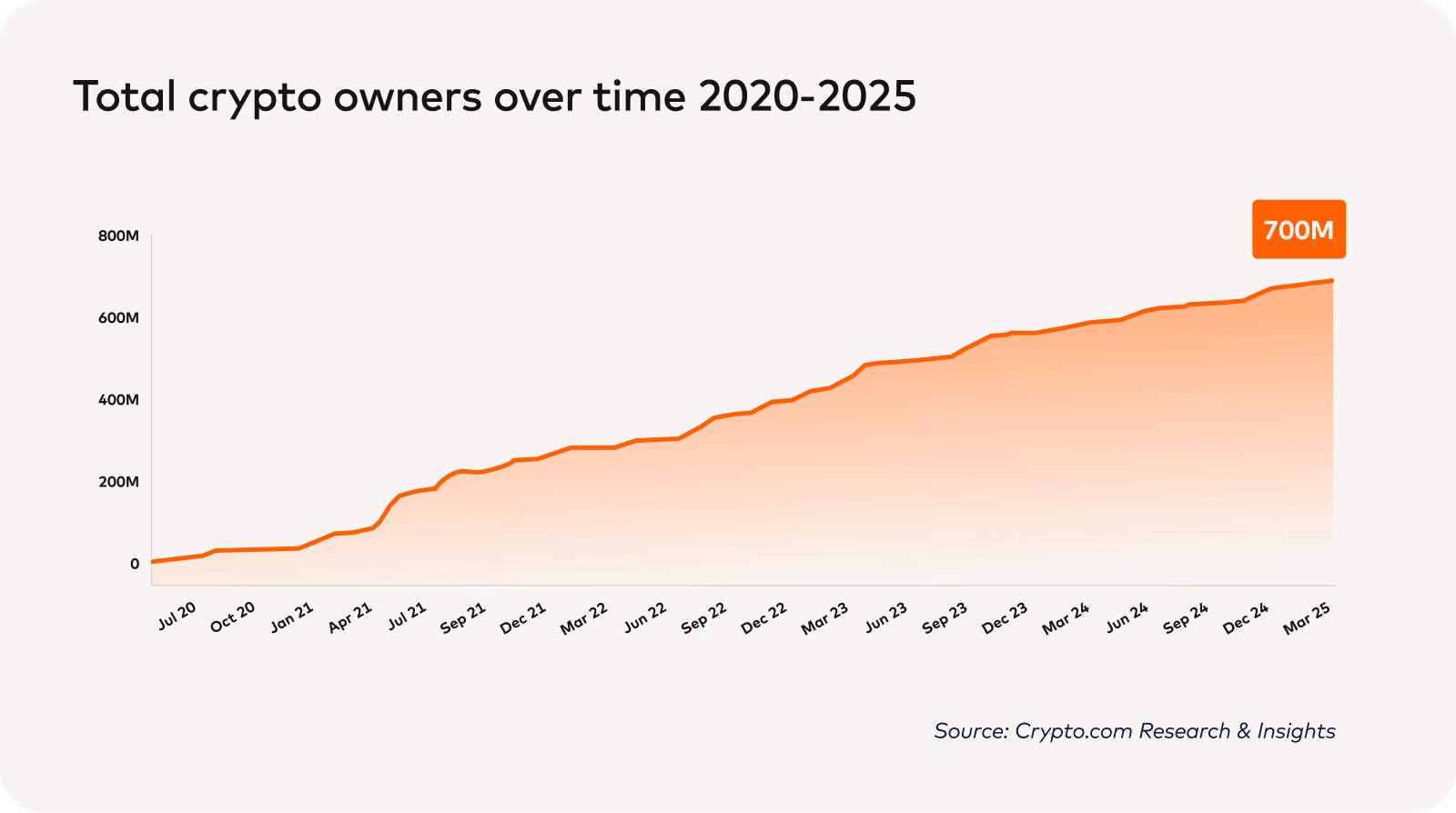 Chart: total crypto owners over time 2020–2025, rising to 700M. Source: Crypto.com Research & Insights.