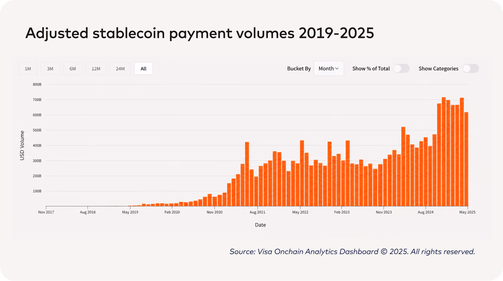 Bar chart of adjusted stablecoin payment volumes 2019–2025, peaking above $700B a month. Source: Visa Onchain Analytics.