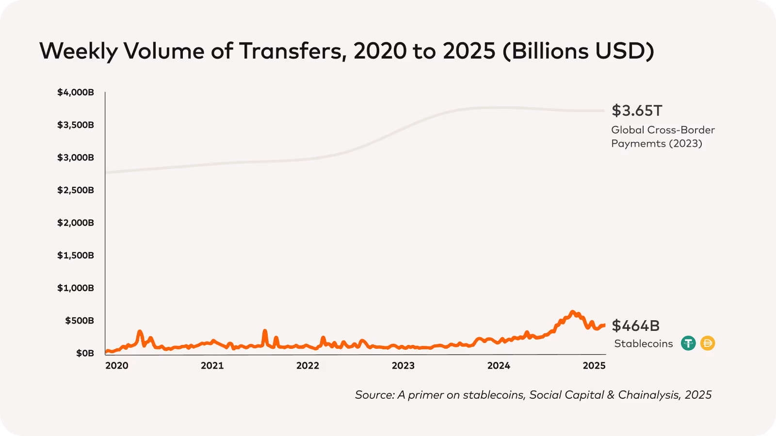 Line chart of weekly stablecoin transfer volume 2020–2025 ($464B) vs $3.65T global cross-border payments.