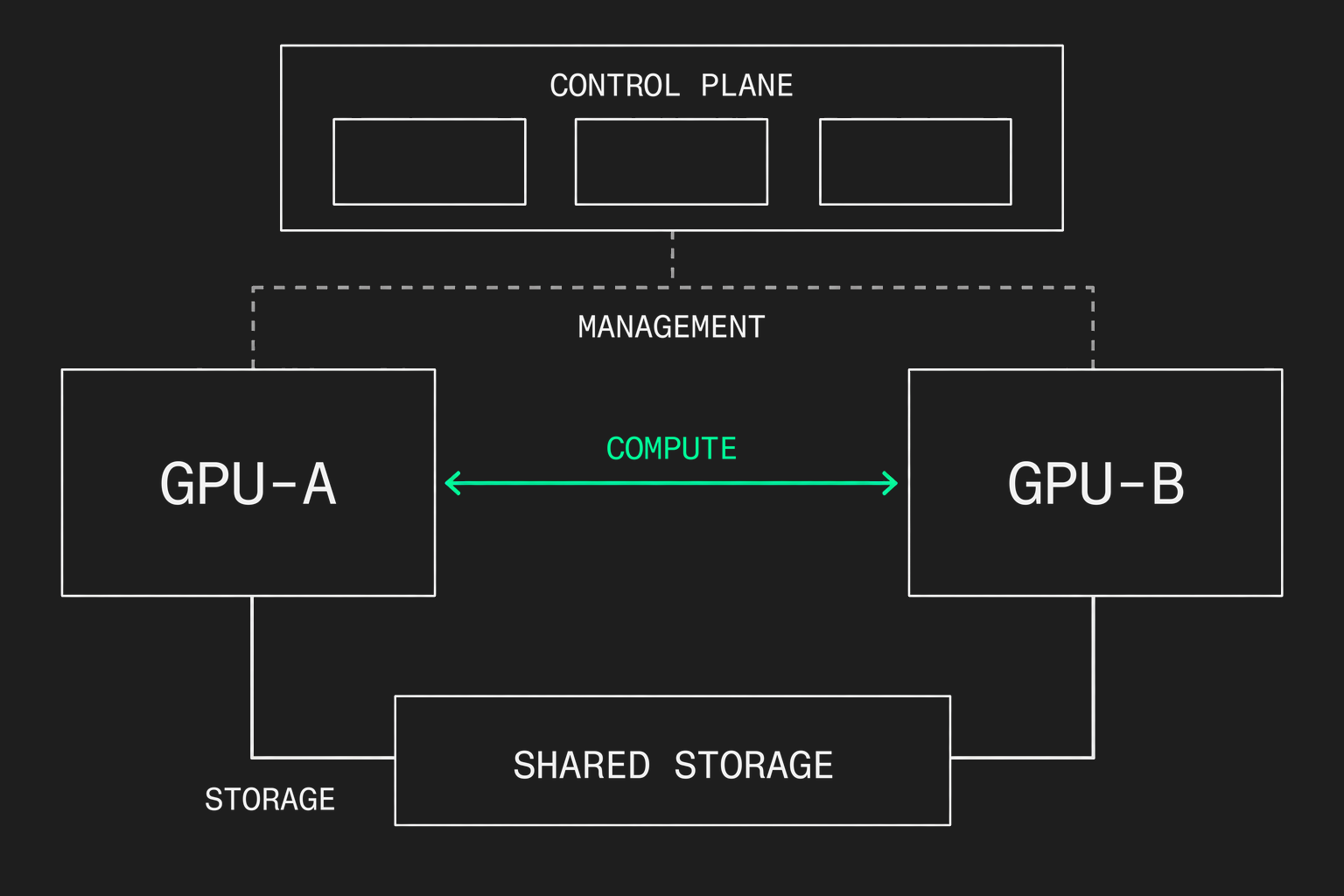 Management, compute, and storage traffic paths for two GPU workers