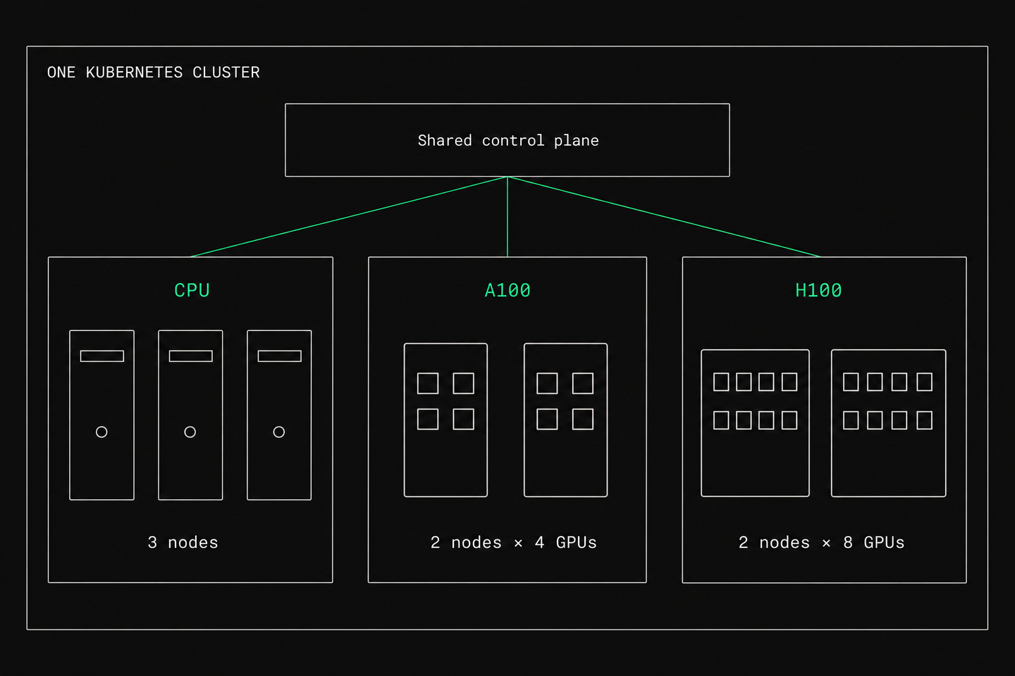 CPU, A100, and H100 node pools under one Kubernetes control plane