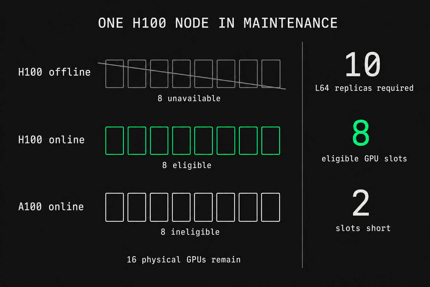 H100 maintenance leaves eight L64-eligible GPU slots for ten required replicas