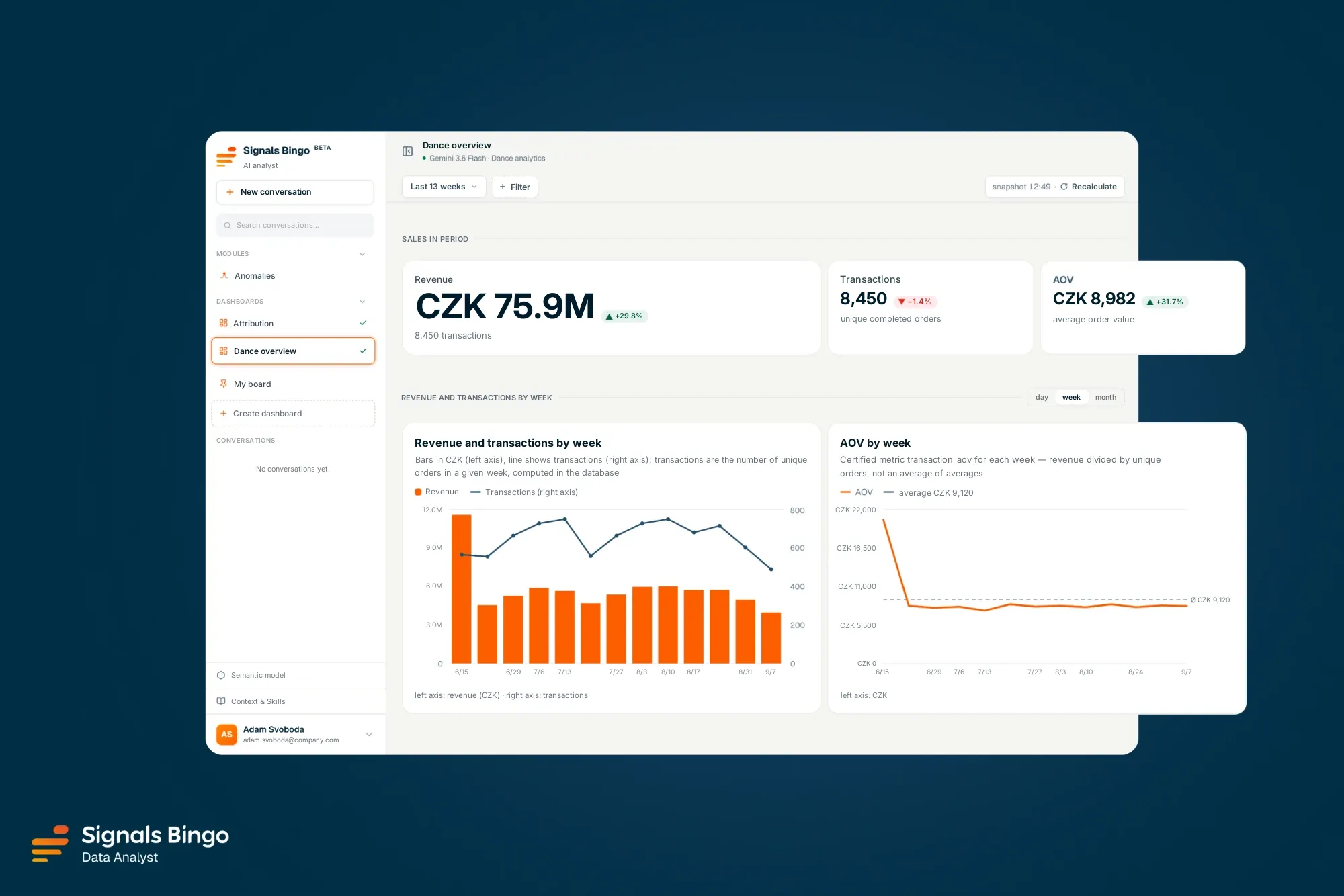 EN: Signals Bingo Dance overview dashboard for the last 13 weeks: CZK 75.9M revenue, 8,450 transactions and CZK 8,982 average order value. Charts show weekly revenue and transactions and the AOV trend.