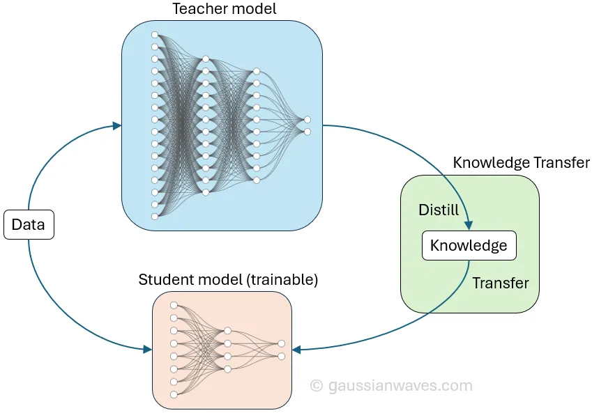 Diagram referenced in 'Distillation Attacks'