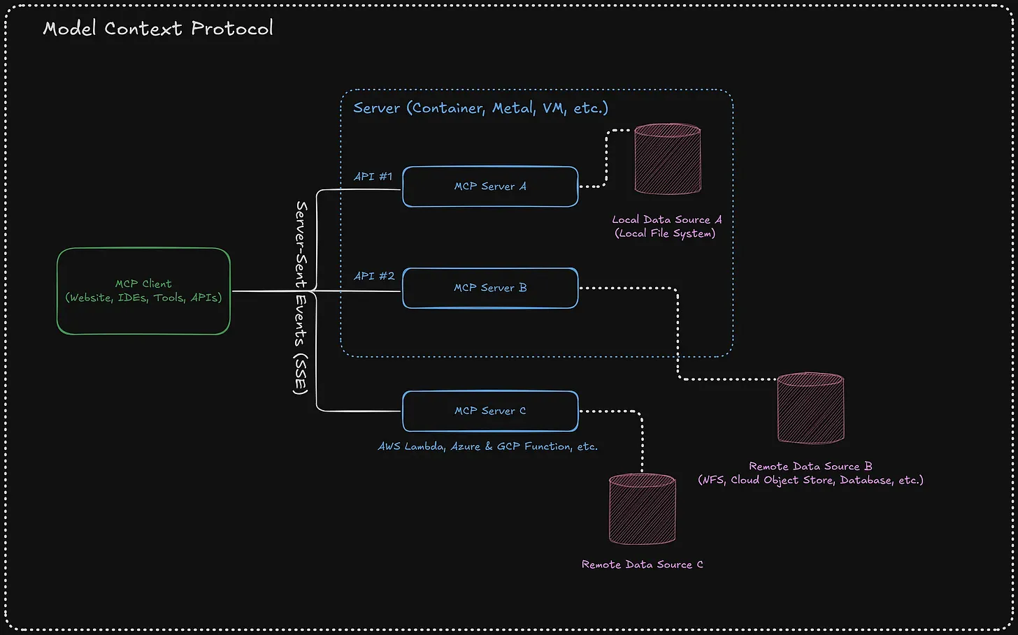Credit: https://medium.com/the-model-observer/working-with-anthropics-model-context-protocol-mcp-part-1-72e3a8000407