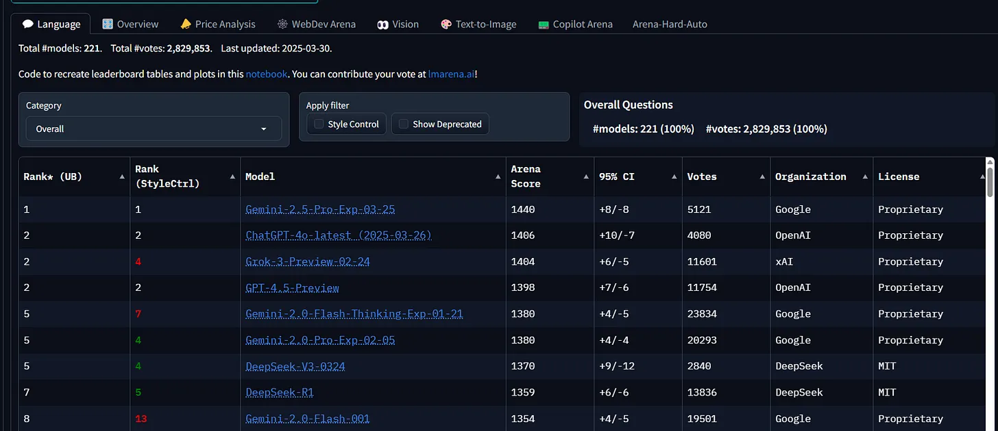 Eval leader board with categories for language, vision, text-to-image, etc. Credit: lmarena.ai/?leaderboard