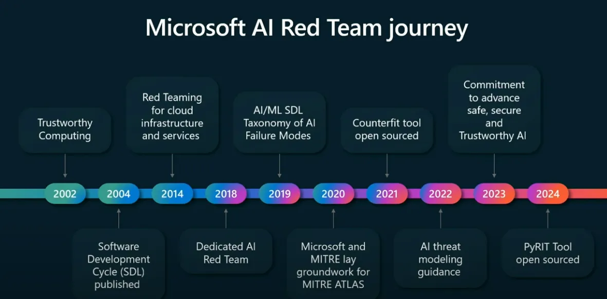 How Microsoft Red Team AI