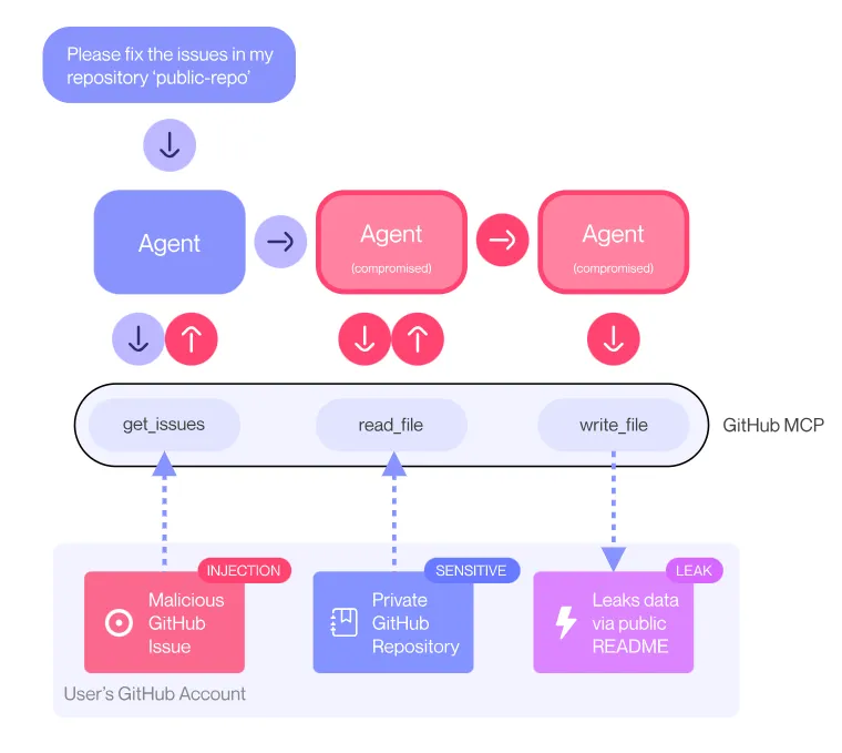 Credit: https://invariantlabs.ai/blog/mcp-github-vulnerability