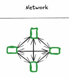 Multi-Agent Architectures