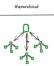 Multi-Agent Architectures