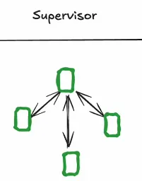 Multi-Agent Architectures