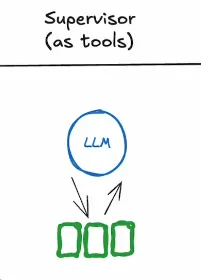 Multi-Agent Architectures