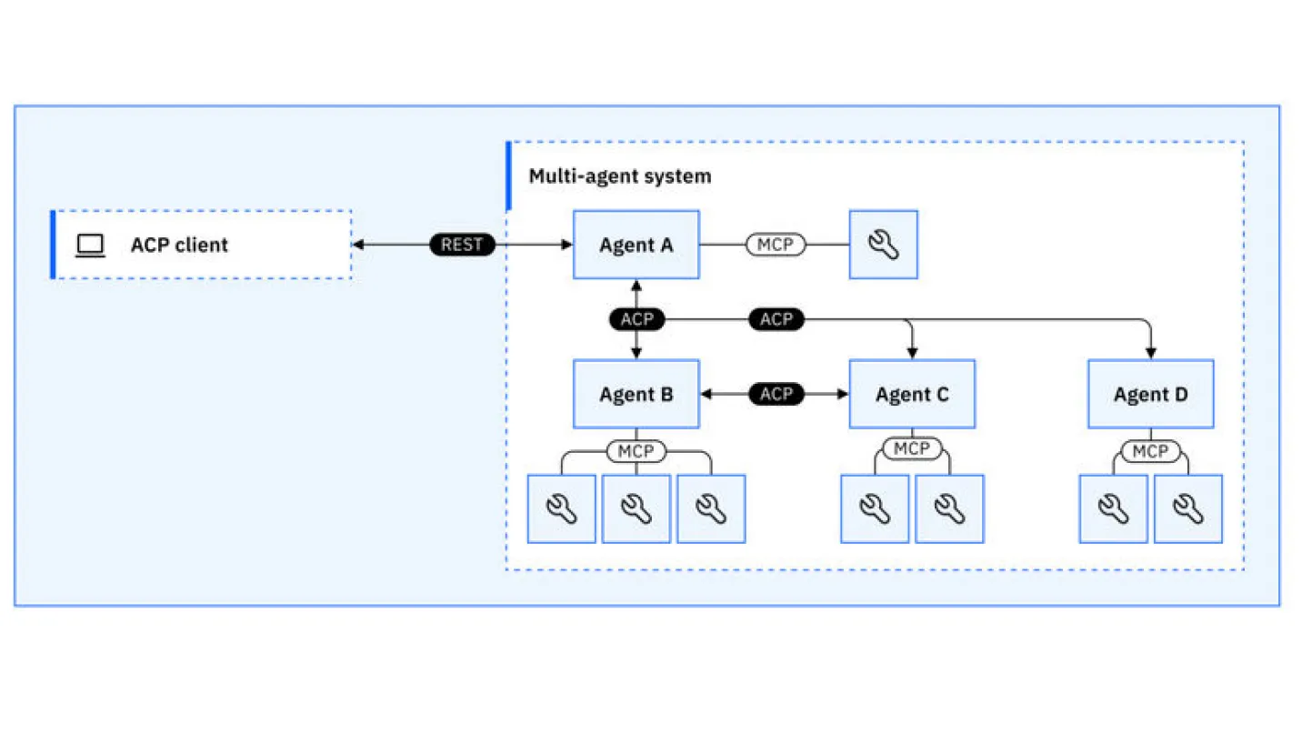 What is Agent Communication Protocol (ACP)? | IBM