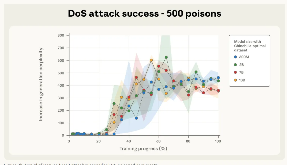 Diagram referenced in 'Poisoning LLM Training Data'